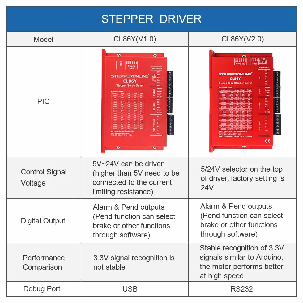 STEPPERONLINE YS Serie 1-Achs Closed-Loop Stepper-Kit V2.0 12,0 Nm (1699,34 oz.in) Motor Nema 34 con cable de 2,0 m y controlador 2.0 0-8,5 A 20-80 VAC/30-110VDC