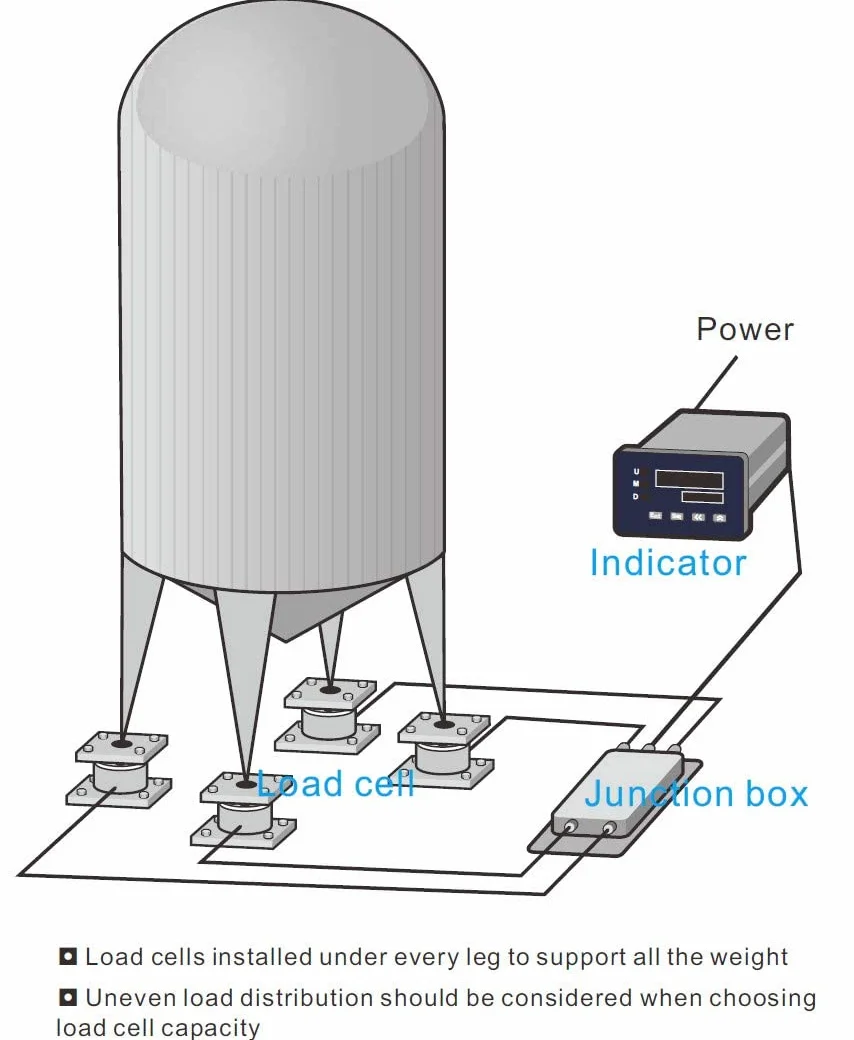 El sistema de pesaje del tanque está equipado con un sensor de pesaje inalámbrico de 4 piezas, 1 una caja de unión y 1 un dispositivo de monitoreo de peso (4 unidades - sensor de pesaje de 5000kg)