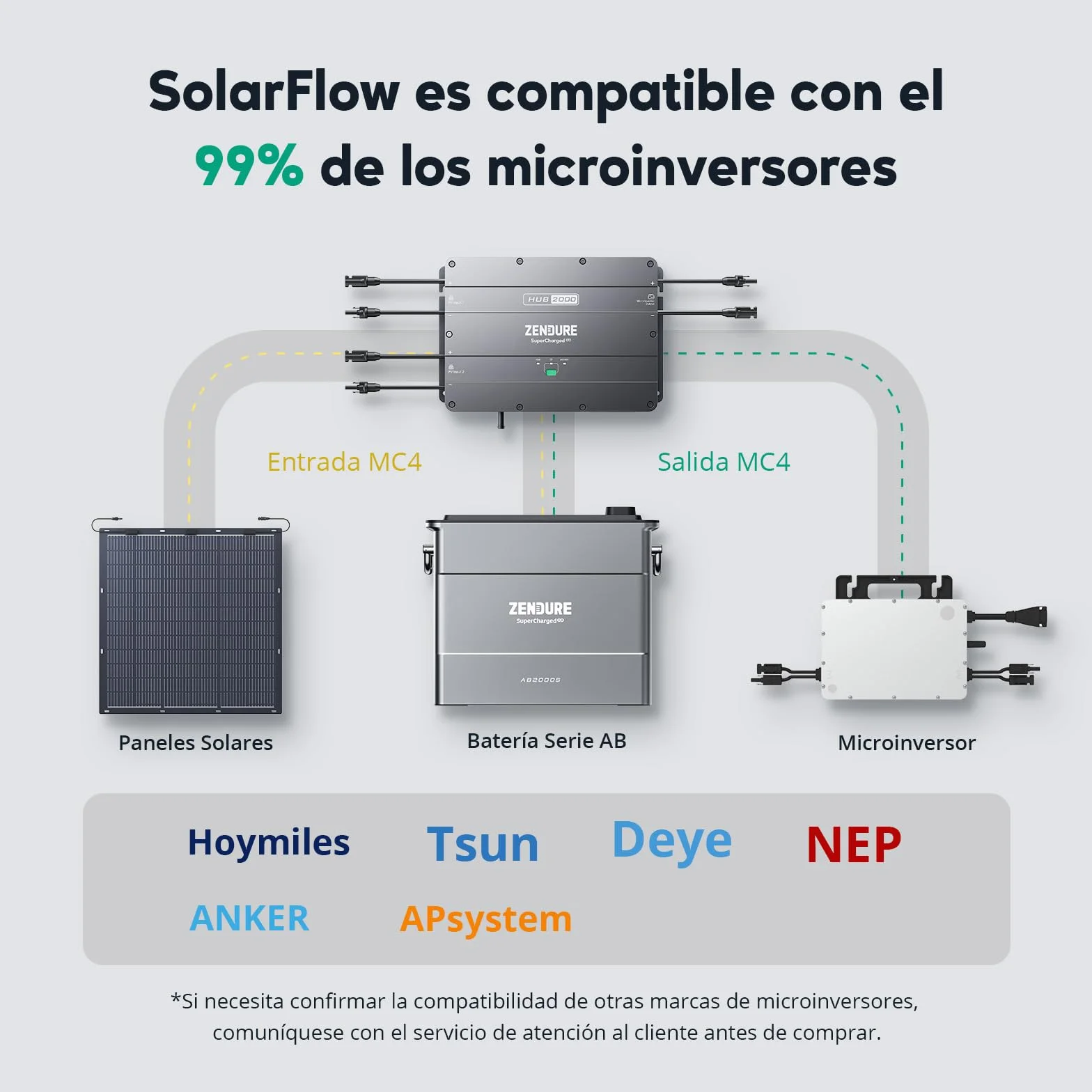Zendure SolarFlow, Estación eléctrica para balcón, HUB 2000 con entrada solar 1800W, AB2000X con capacidad 1920Wh, capacidad extensible de 7680Wh, salida 1200W, fácil instalación, IP65, 0 dB, APP