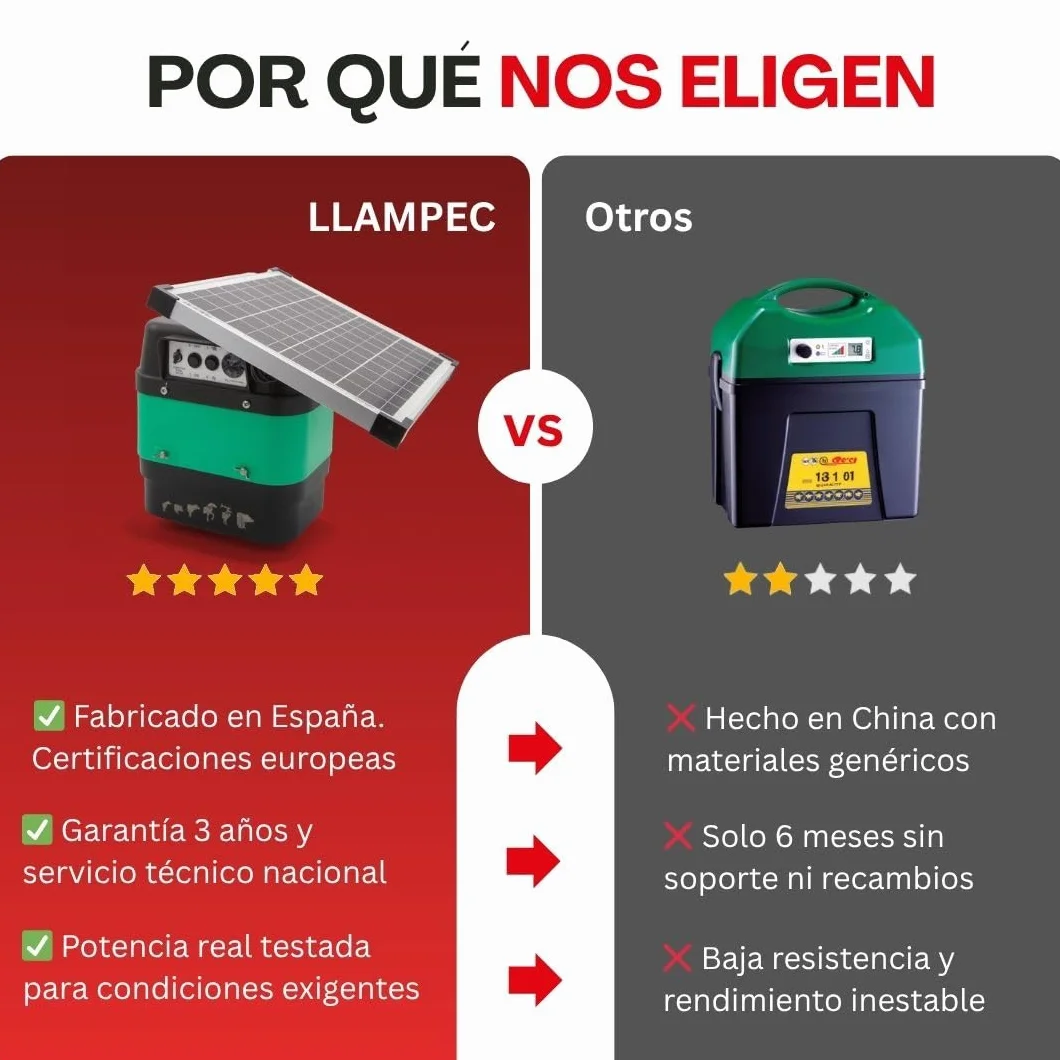 Pastor eléctrico Solar Llampec Mod.18S con Panel 12V 20W Incluido – 5,3 J, 10.000 V y 65 km de Alcance – Ideal para Ganado equino, Vacuno, porcino y Animales Salvajes – Batería 12V 45Ah no incluida