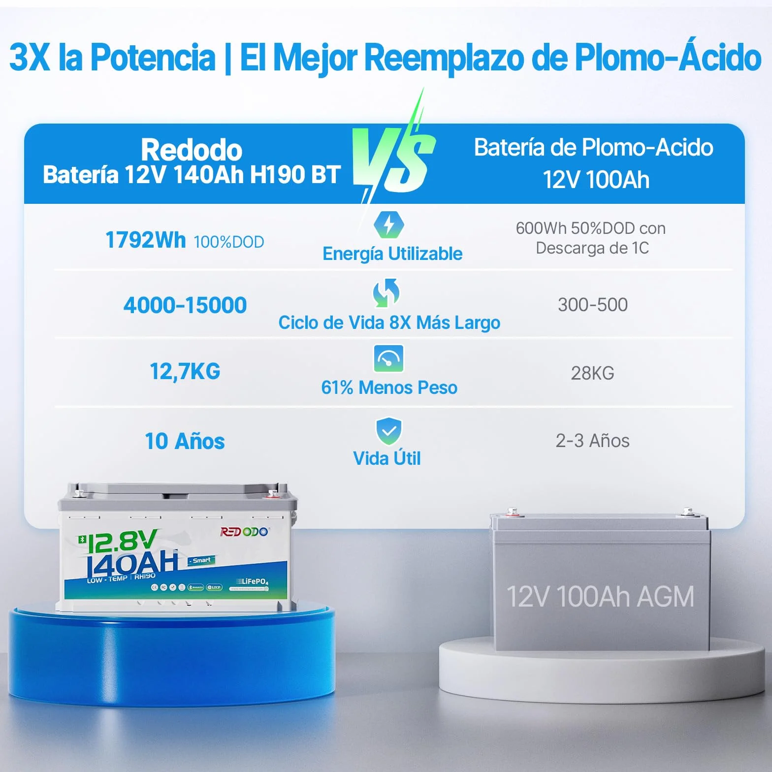 Batería Litio Redodo 12V 140Ah H190 LiFePO4 BMS 150A Bluetooth 1792Wh 15000 Ciclos Protección Baja Temperatura