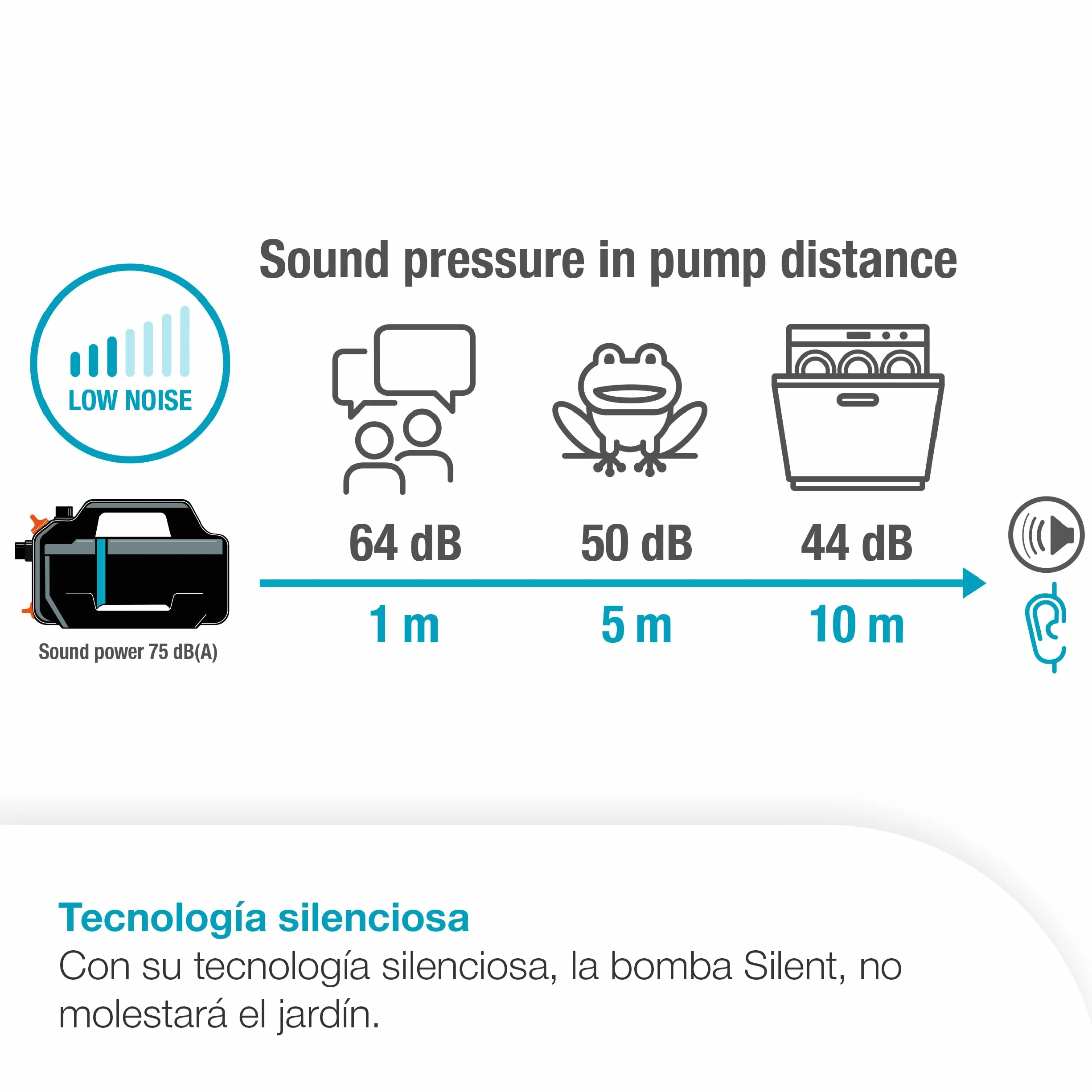 GARDENA Bomba de jardín 5400 Bombas silenciosas: 26% más caudal con el mismo consumo de energía que su predecesor, Operación de bajo ruido, carcasa resistente a la lluvia y a los rayos UV, (9086-20)