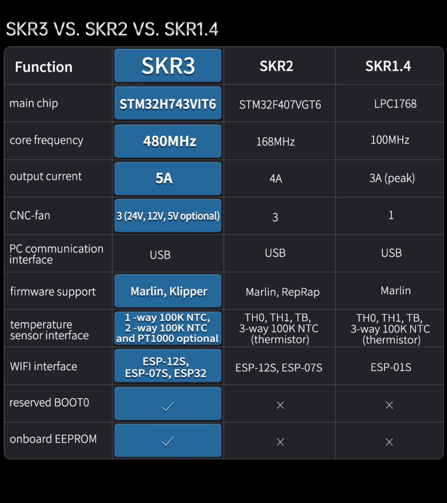 BIGTREETECH SKR 3 Placa de Control para Impresora 3D, Actualización de SKR V1.4/Turbo