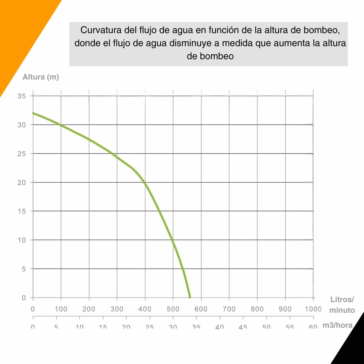 ESPA LEADER Motobomba MP-50, Motor Gasolina 4 Tiempos, Caudal Máx 32.000 l/h, Autonomía 2,2 h, Bomba de Agua para Achique, Vaciados de Emergencia, Inundaciones y Riego Agrícola