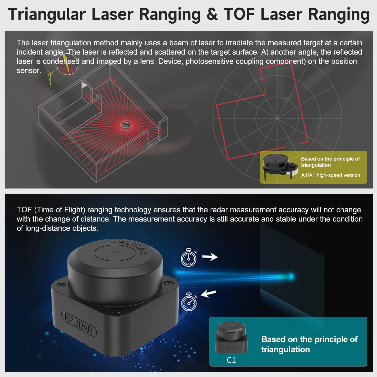Yahboom Silan Lidar Sensor ROS Robot TOF Range Navigation 3D Scanner Laser Measurement Tool RPLIDAR A1 A2 A3 S1 S2 M2 (A1 UP VER)