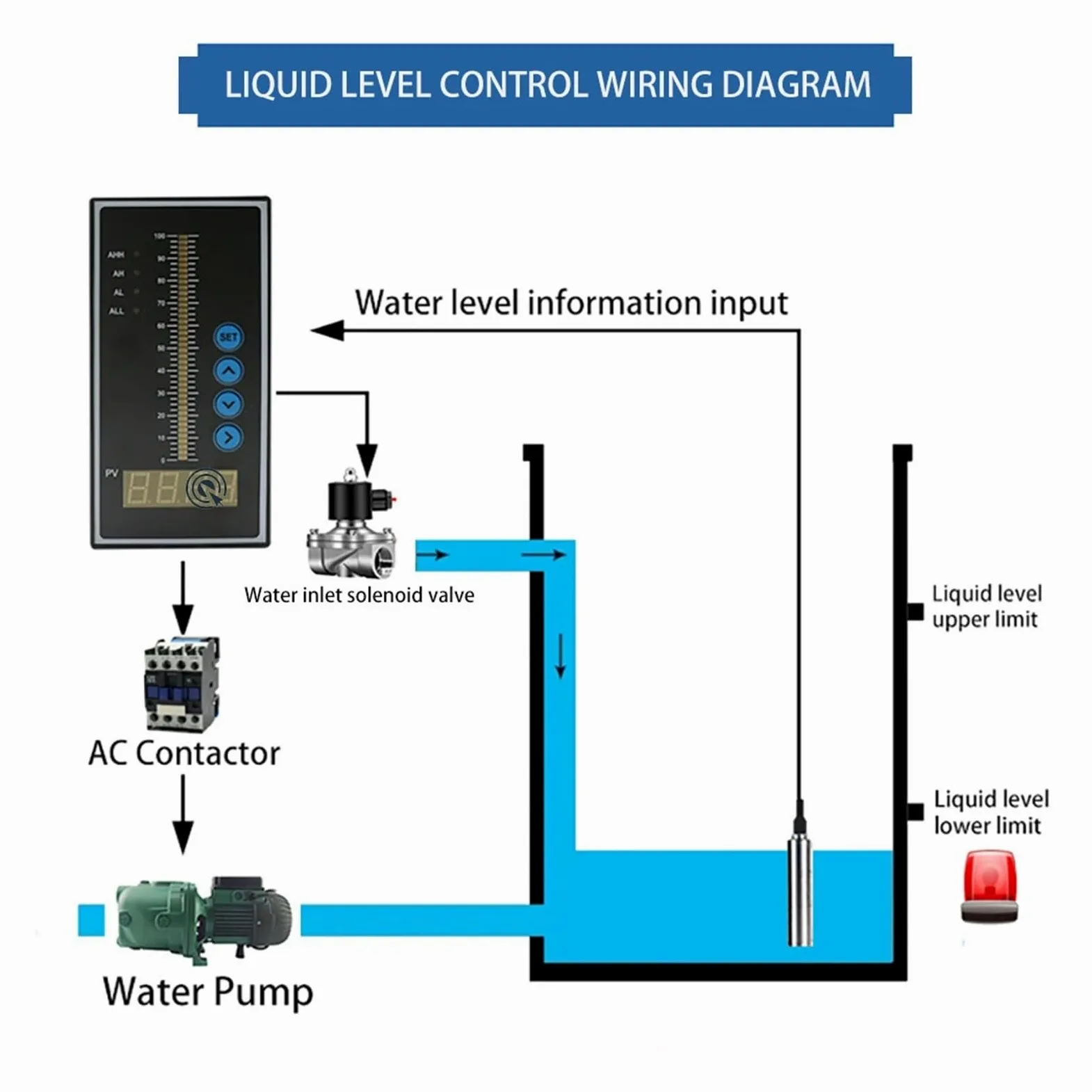 Sensor de presión de agua Transmisor de nivel de salida RS485 de 4-20 mA, 0-5 V, 0-10 V, sensor de nivel de agua y aceite líquido, sonda de detección, controlador, interruptor de flotador, bomba de 1-