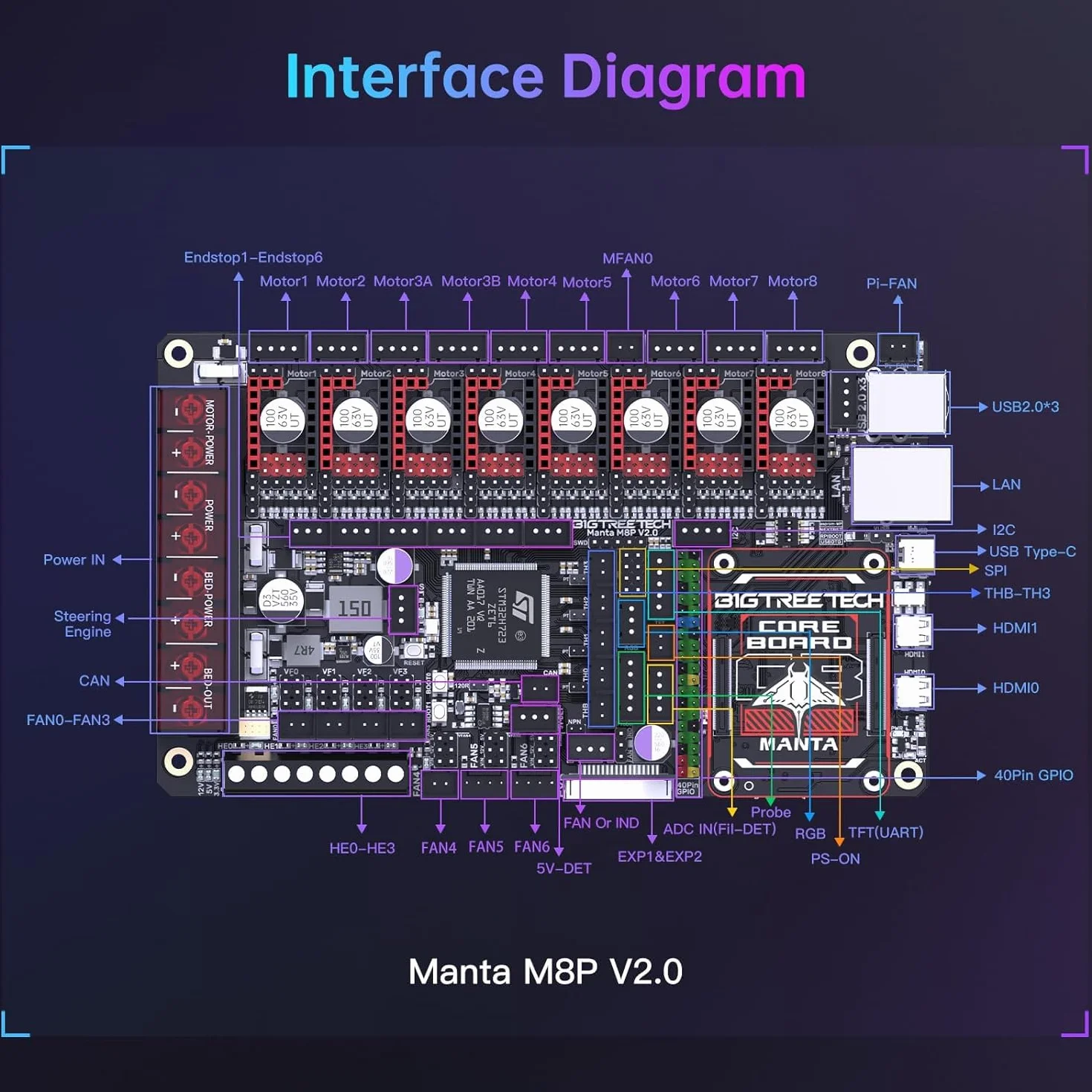 BIGTREETECH Manta M8P V2.0 Integrated Control Board 32Bit Running Klipper with CB1, High Speed 3D Printer Motherboard, Compatible TMC5160T Plus,TMC5160,TMC2209,TMC2240 Stepper Driver (Without CB1)