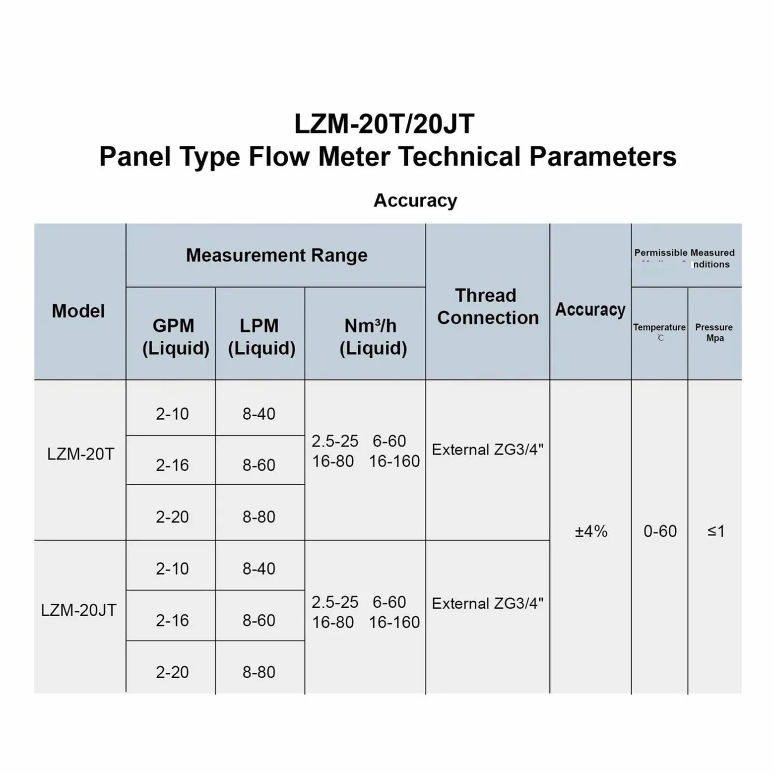 Medidor de flujo acrílico LZM-20JT, medidor de aire rotámetro de montaje en panel con válvula de control ajustable for agua, aire, líquido industrial(2-16GPM 8-60LPM)