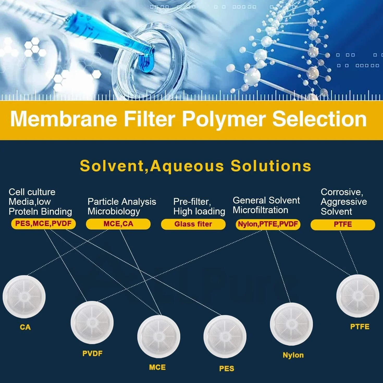 Filtros de jeringa PTFE - Hidrófobos, Diámetro 25mm, Tamaño de poro 1,0μm o 5,0μm, Paquete de 100 para filtración de laboratorio(PTFE-25mm-1.0μm)