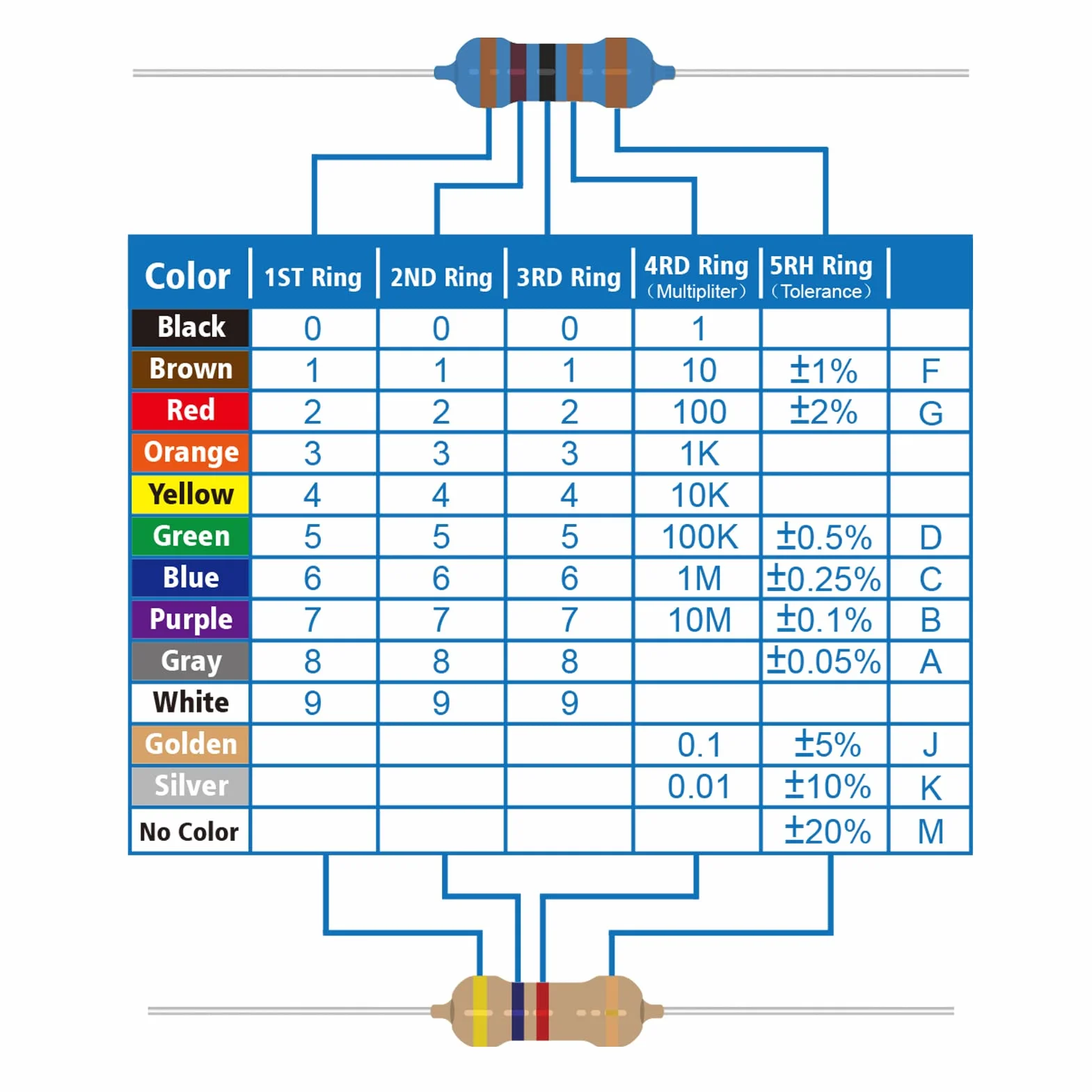 Kit 25 Valores 1/4W Resistencias de Película de Carbono 1 Ohmio a 1M Ohmio 5% Tolerancia
