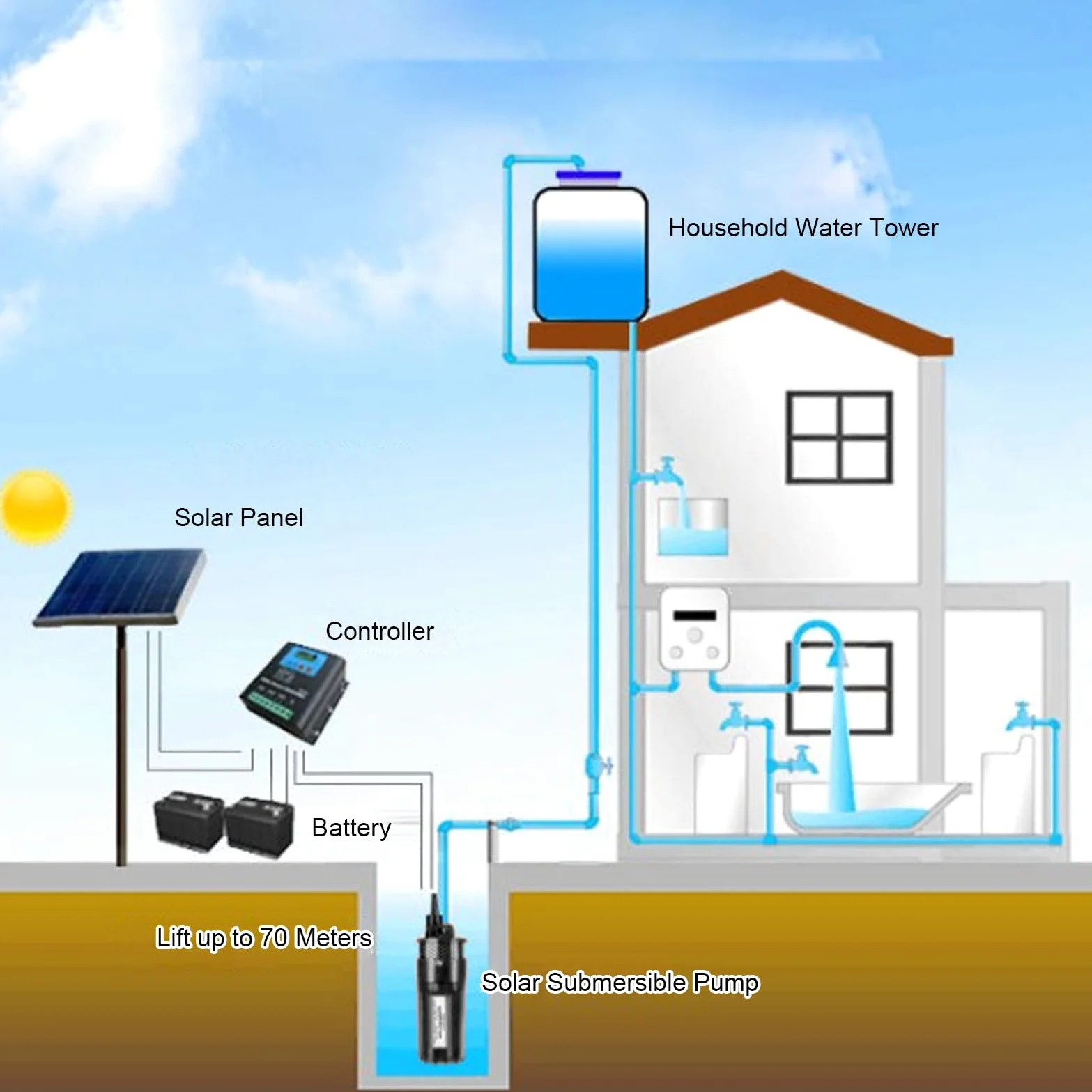 Bomba sumergible con energía solar, bomba de 96 pozos profundos, altura de 230 pies, caudal de 1,7 GPM, adecuada para hogares, granjas, ranchos ganaderos (CC 24 V)
