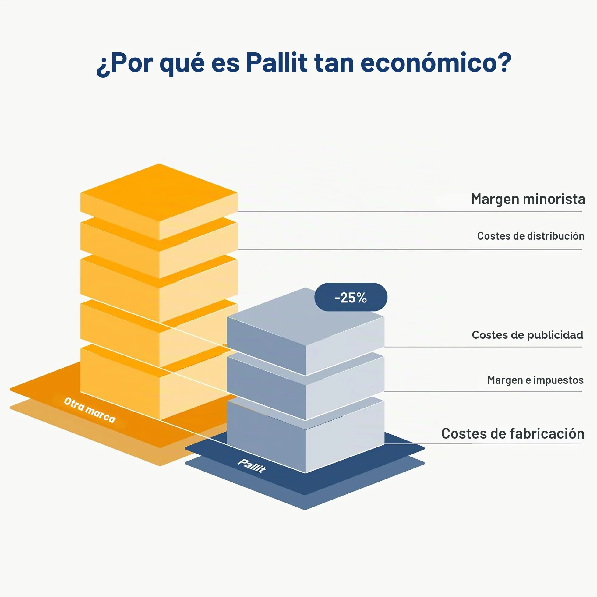 Pallit Transpaleta Manual Five | 2,5 t / 2500 kg Capacidad de Carga | 1150 mm Longitud de la Horquilla | Ruedas de PU | Europalets